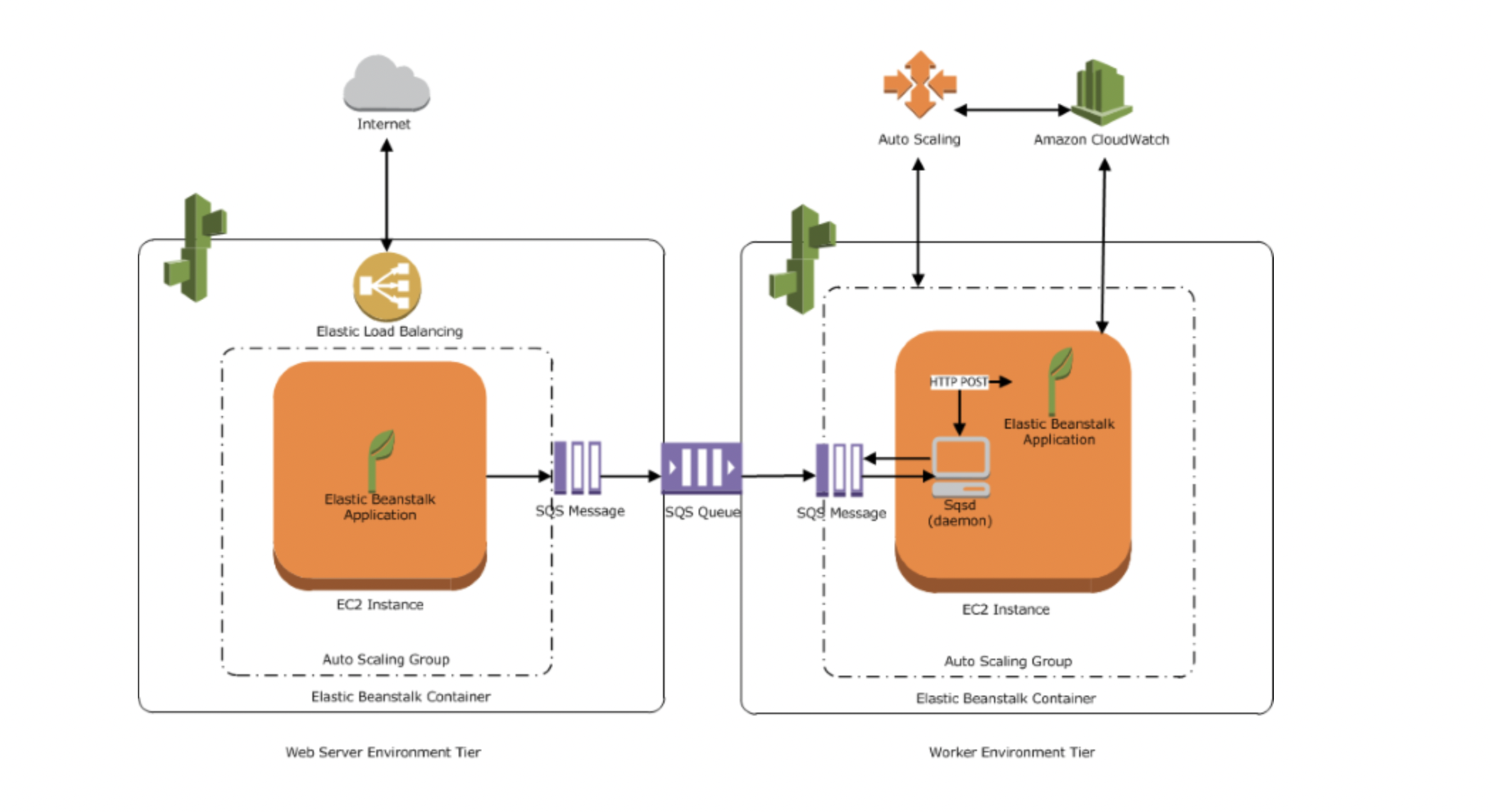 Deploying Docker Containers On AWS: Elastic Beanstalk Vs ECS Vs EKS