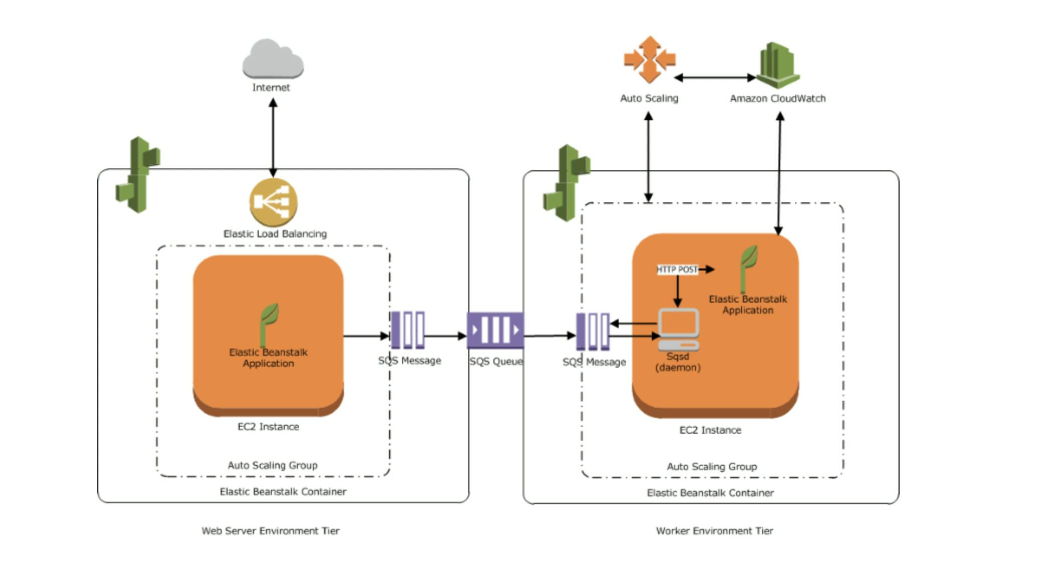 The Diagram above shows the different components and their interactions across environments and AWS services