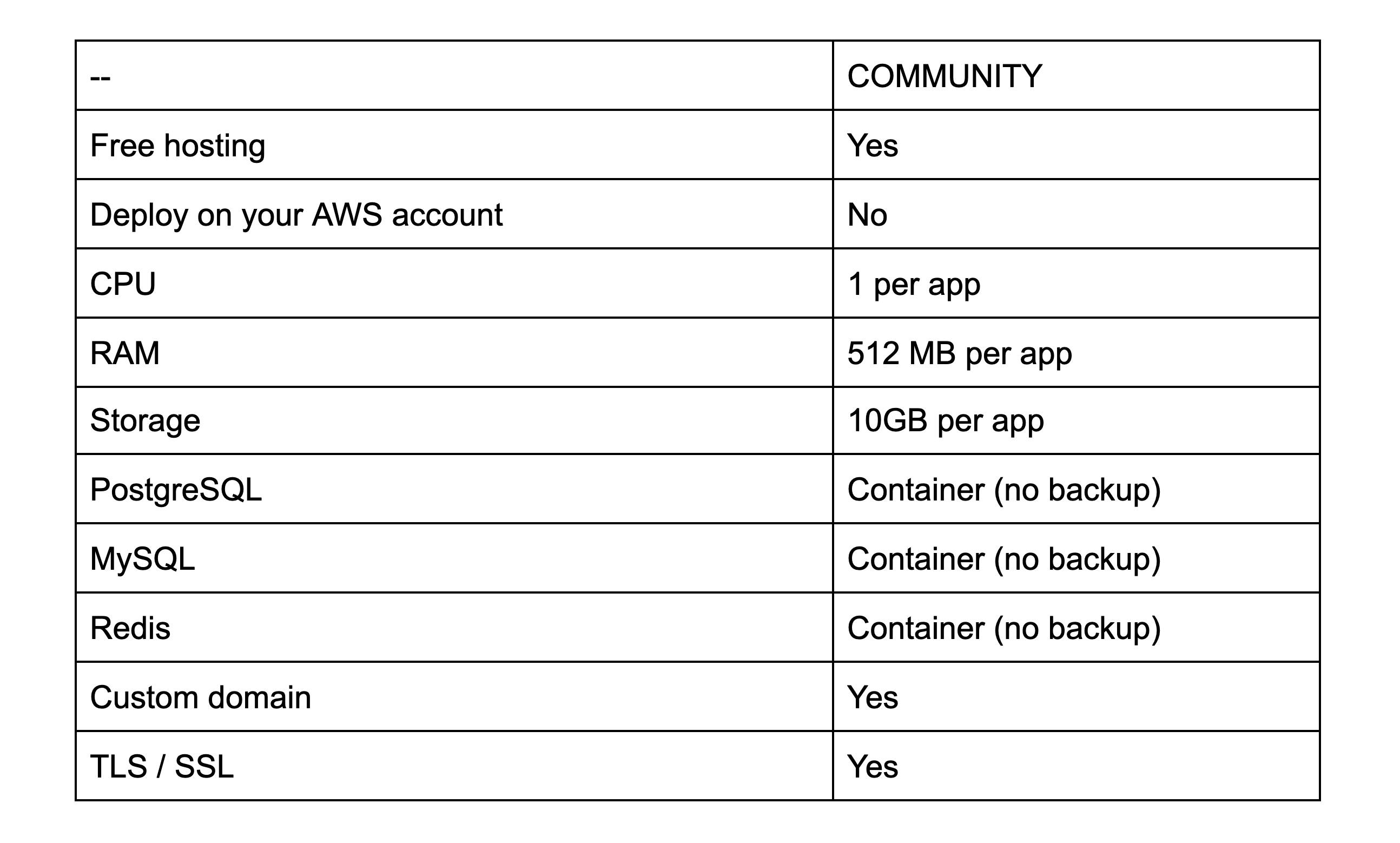 Resources provided to our Community members