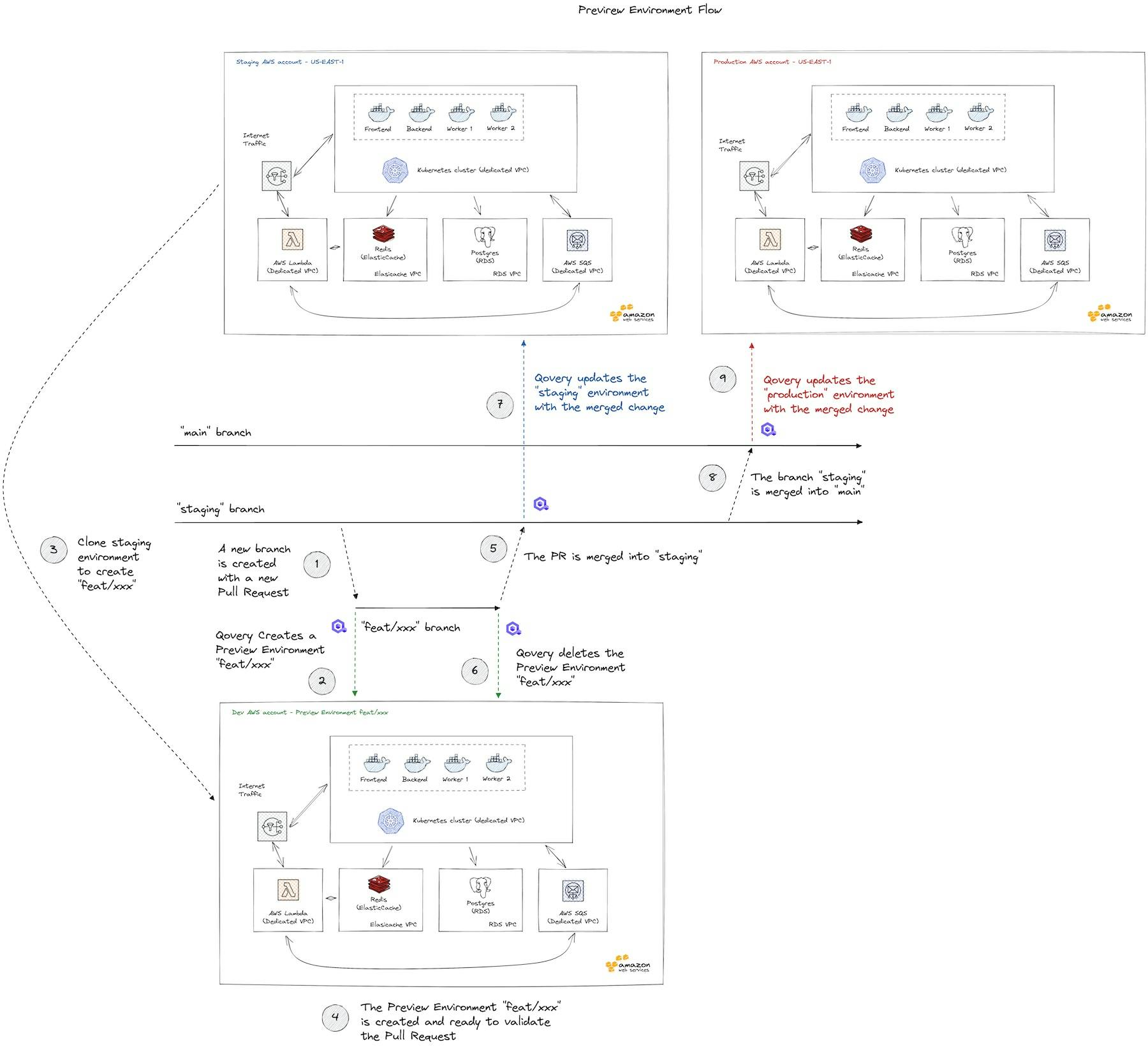 Here is an example of what Qovery does when you create a new Pull Request - a production-like environment is created!