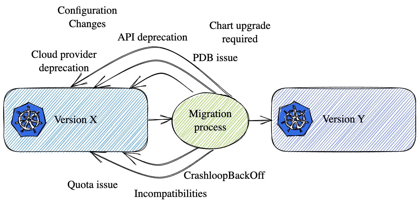 Kubernetes migration process