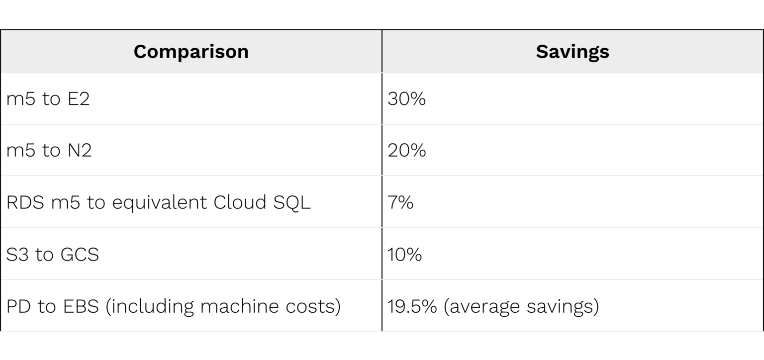 Cost savings if you move from AWS to GCP | Source: https://66degrees.com/blog/google-cloud-platform-vs-aws-a-cost-comparison-showdown/
