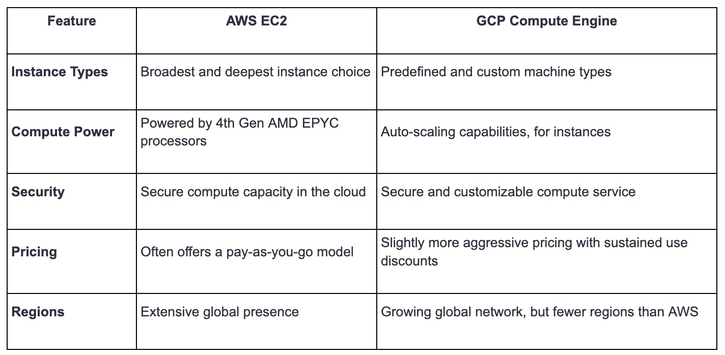 Compute Comparison: AWS EC2 Vs. GCP Compute Engine | Qovery