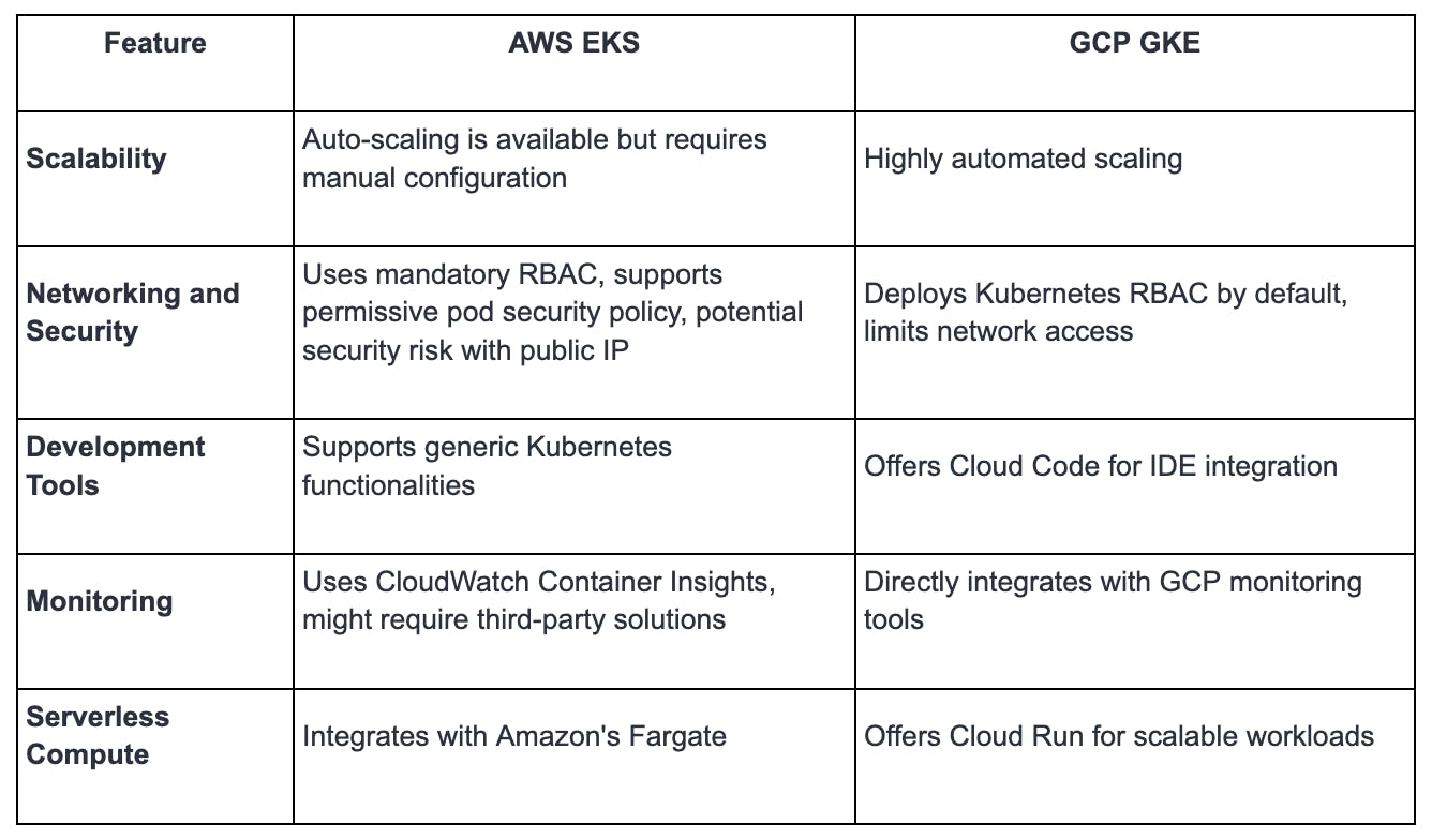Container Comparison: AWS EKS Vs. GCP GKE | Qovery
