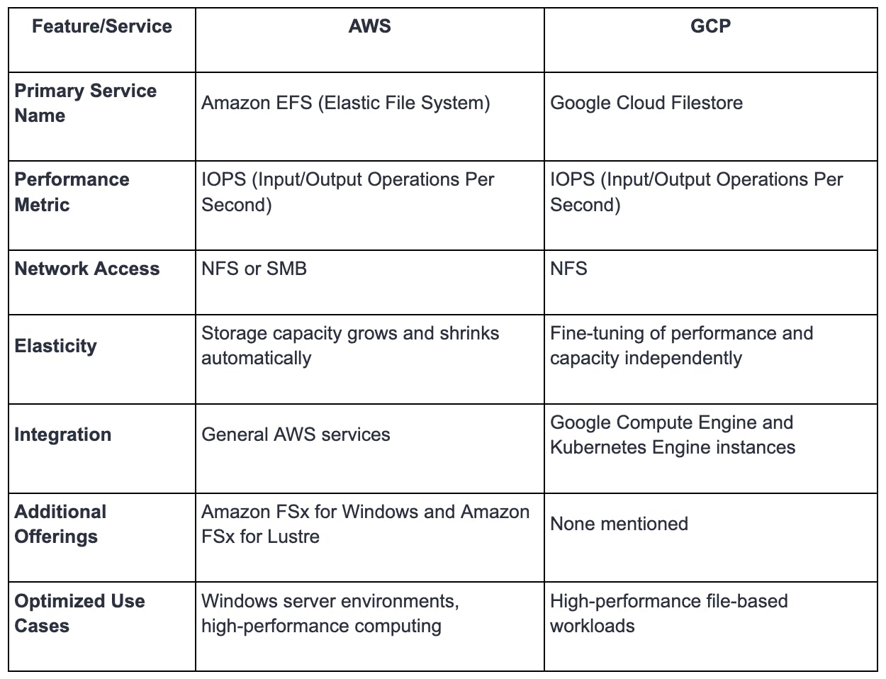 File Storage Comparison: Amazon EFS (Elastic File System) Vs. Google Cloud Filestore | Qovery