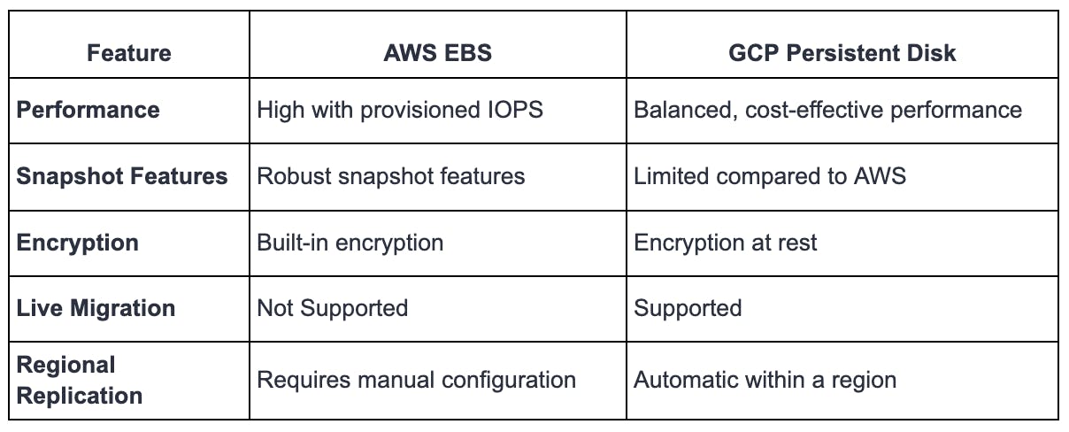 Block Storage Comparison: AWS EBS Vs. GCP Persistent Disk | Qovery