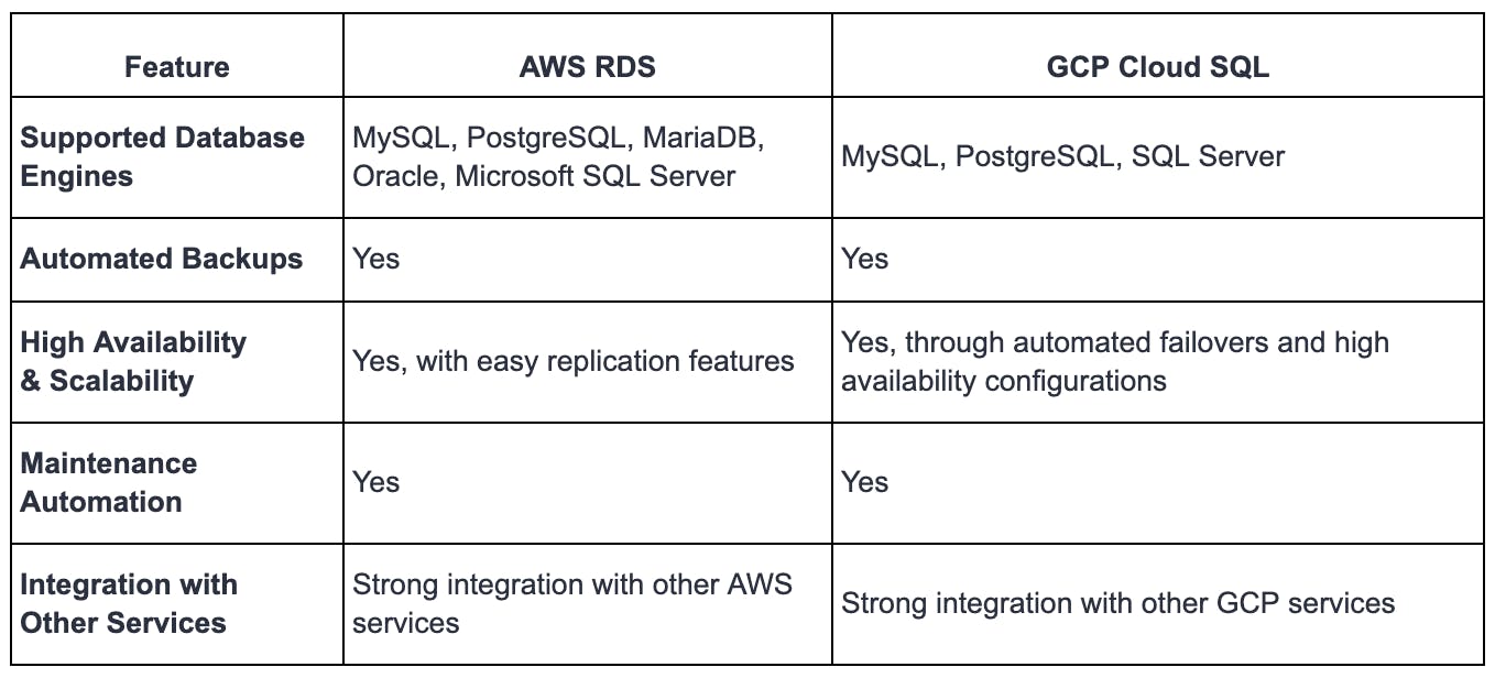 Relational Databases Comparison: AWS RDS Vs. GCP Cloud SQL | Qovery