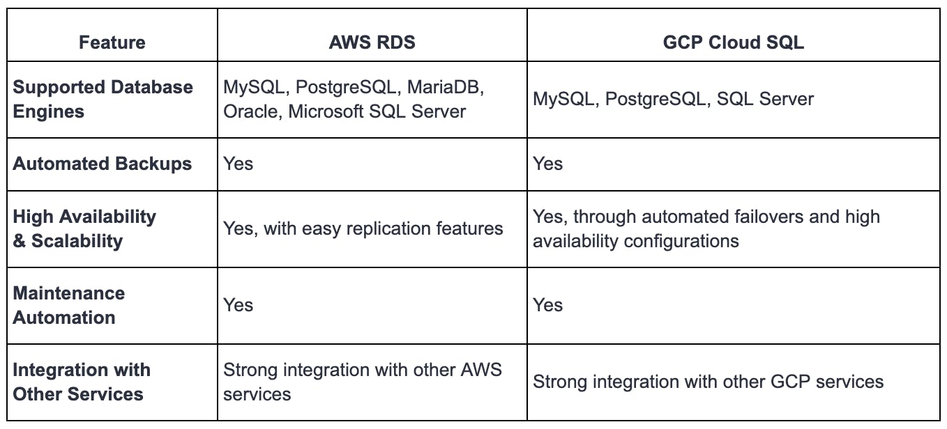 Relational Databases Comparison: AWS RDS Vs. GCP Cloud SQL | Qovery