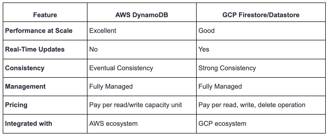 NoSQL Databases Comparison: AWS DynamoDB Vs. GCP Firestore/Datastore | Qovery