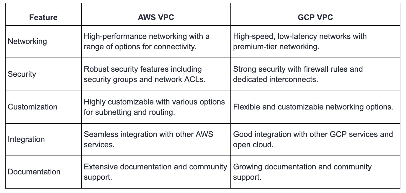 VPC Comparison: AWS VPC Vs. GCP | Qovery