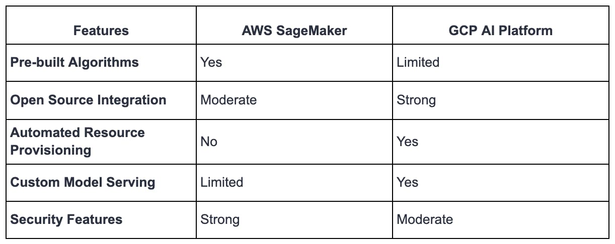 AI Comparison: AWS SageMaker Vs. GCP AI Platform | Qovery