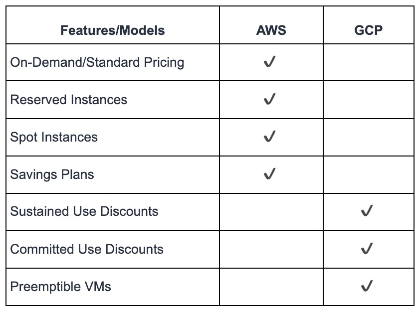 Pricing Models Comparison: AWS Vs. GCP | Qovery