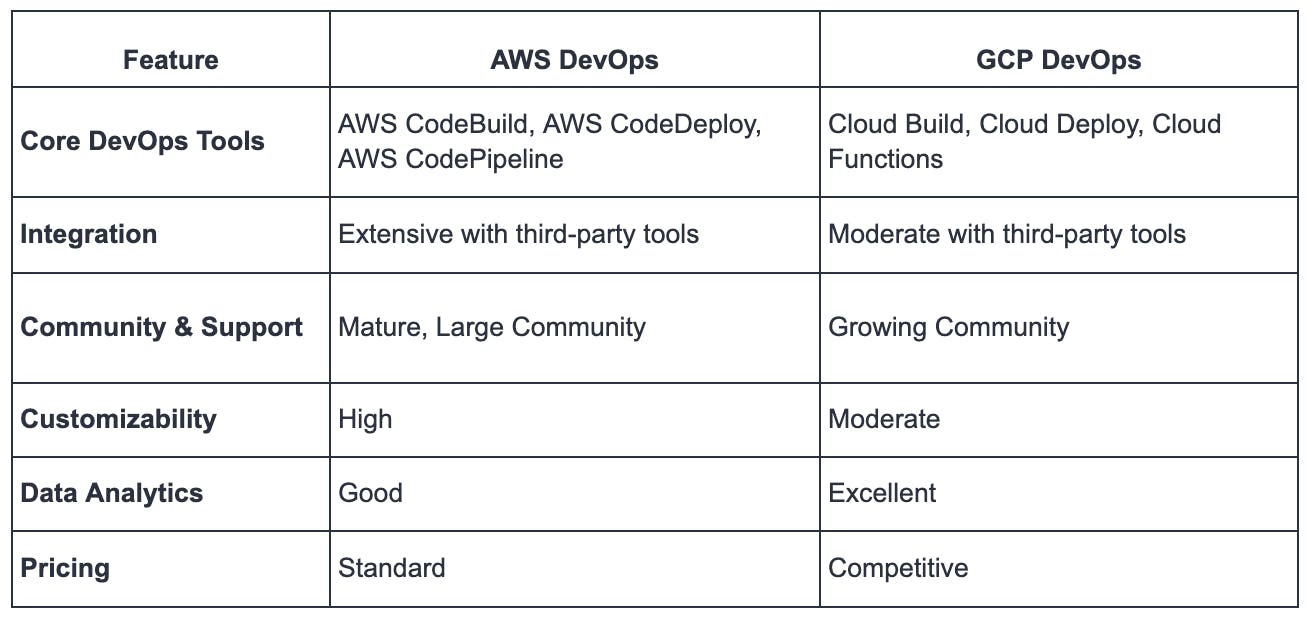 DevOps Comparison: AWS DevOps Vs. GCP DevOps | Qovery