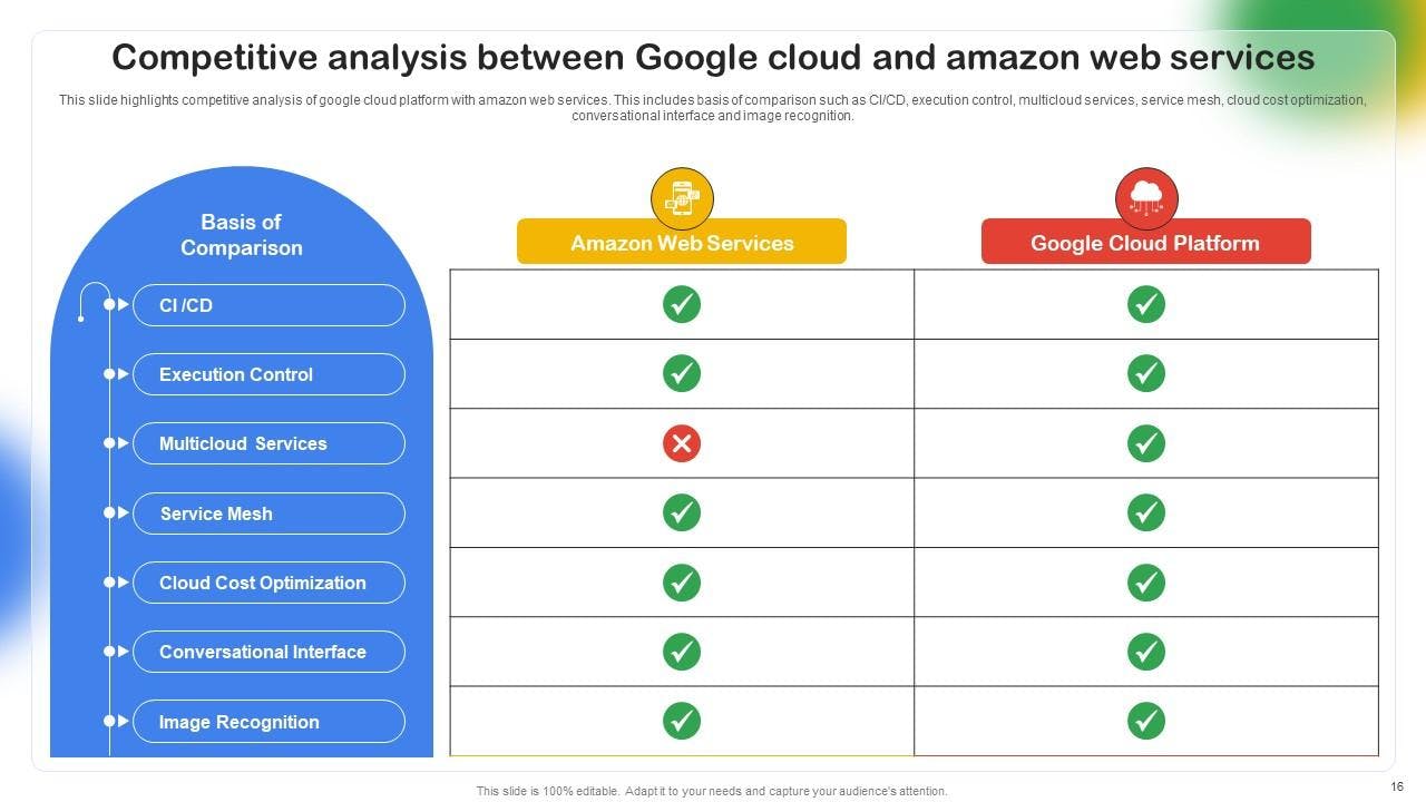 AWS VS GCP high level comparison | Source: https://www.slideteam.net/google-cloud-platform-saas-implementation-guide-powerpoint-ppt-template-bundles-cl-mm.html