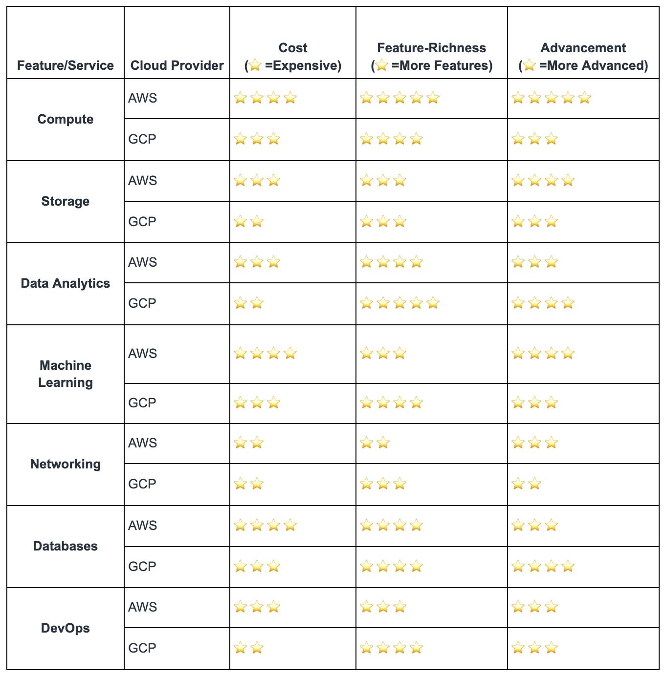 AWS Vs GCP Detailed Comparison | Qovery