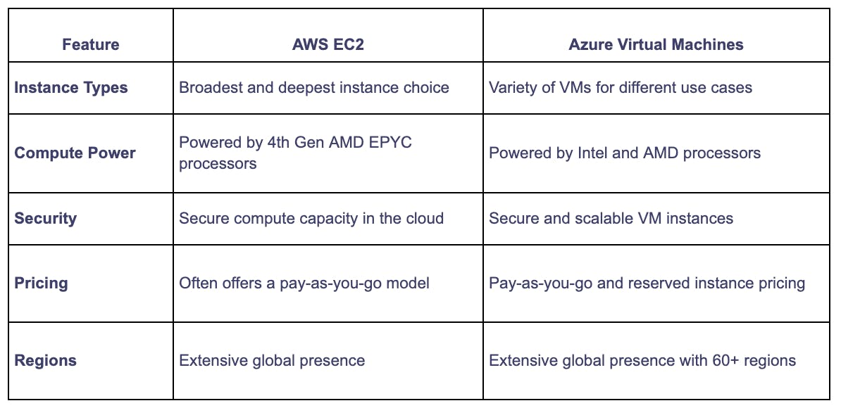 Virtual Comparision: AWS EC2 Vs. Azure Virtual Machines | Qovery