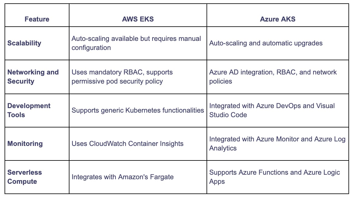 Containers Comparision: AWS EKS Vs. Azure AKS | Qovery