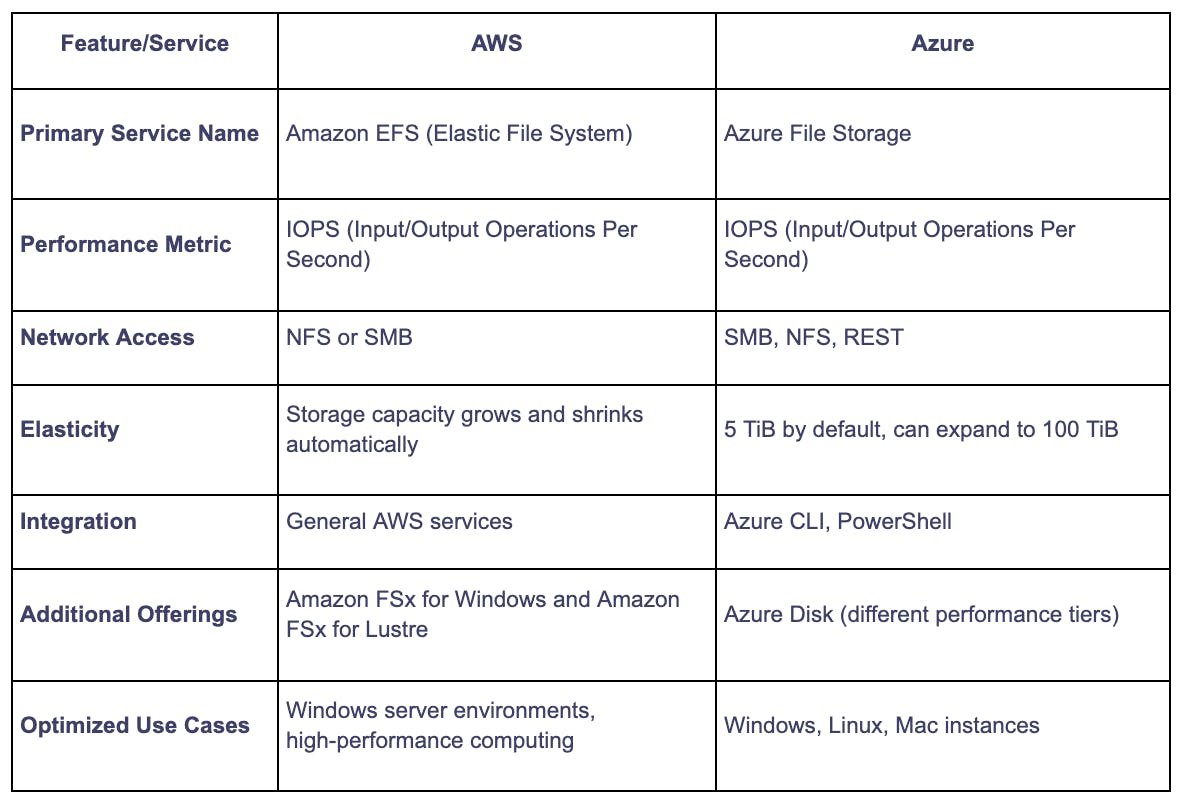 File Storage Comparison: AWS Vs. Azure | Qovery