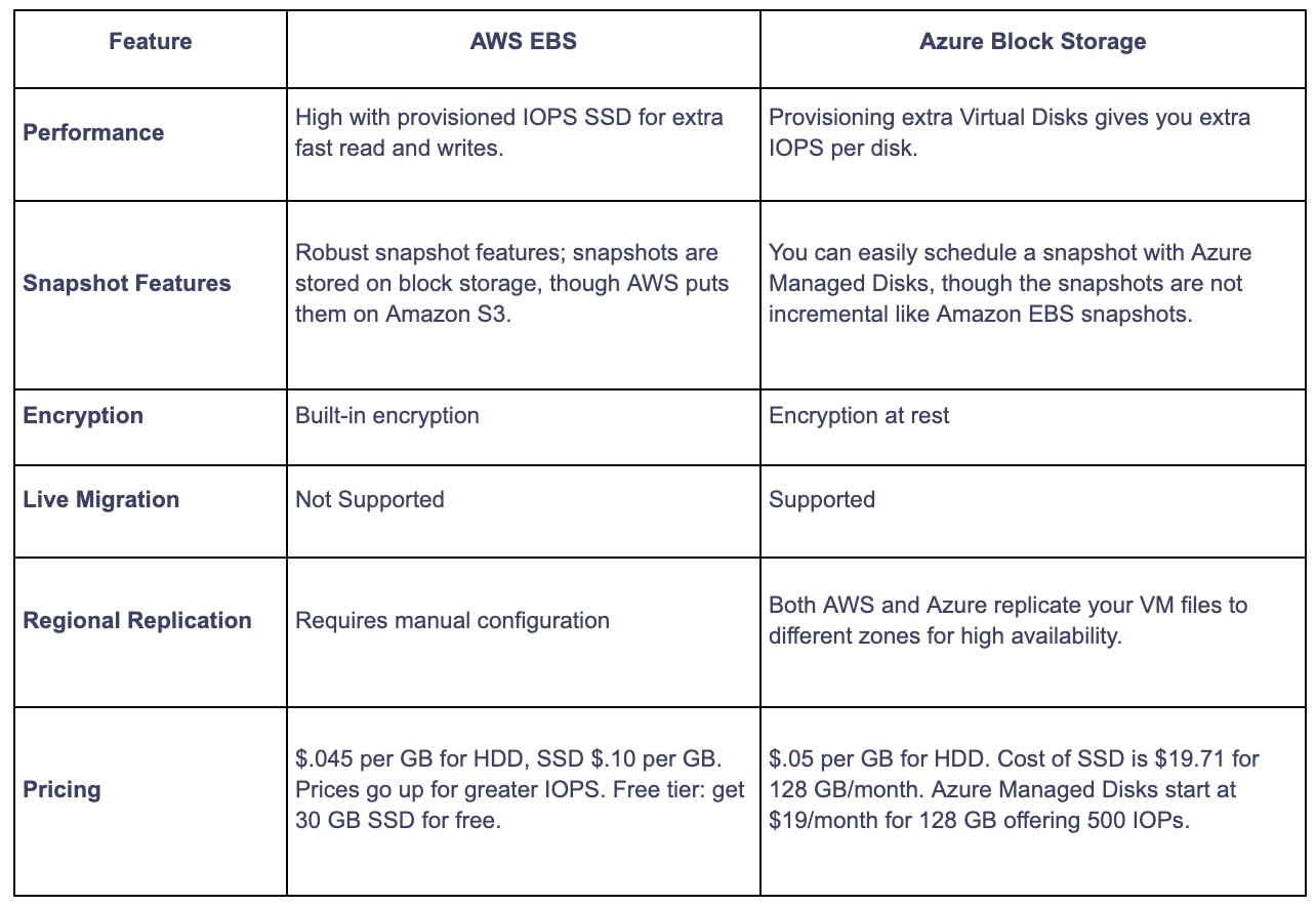 Block Storage Comparison: AWS EBS Vs. Azure Block Storage | Qovery