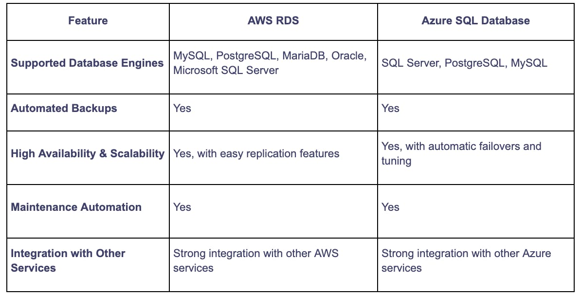 Relational Databases Comparison: AWS RDS Vs. Azure SQL Database | Qovery