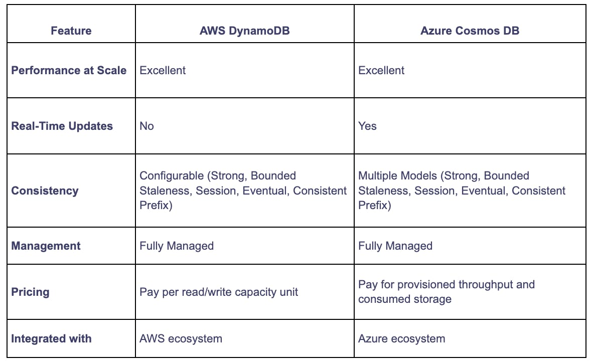 NoSQL Databases Comparison: AWS DynamoDB Vs. Azure Cosmos DB | Qovery