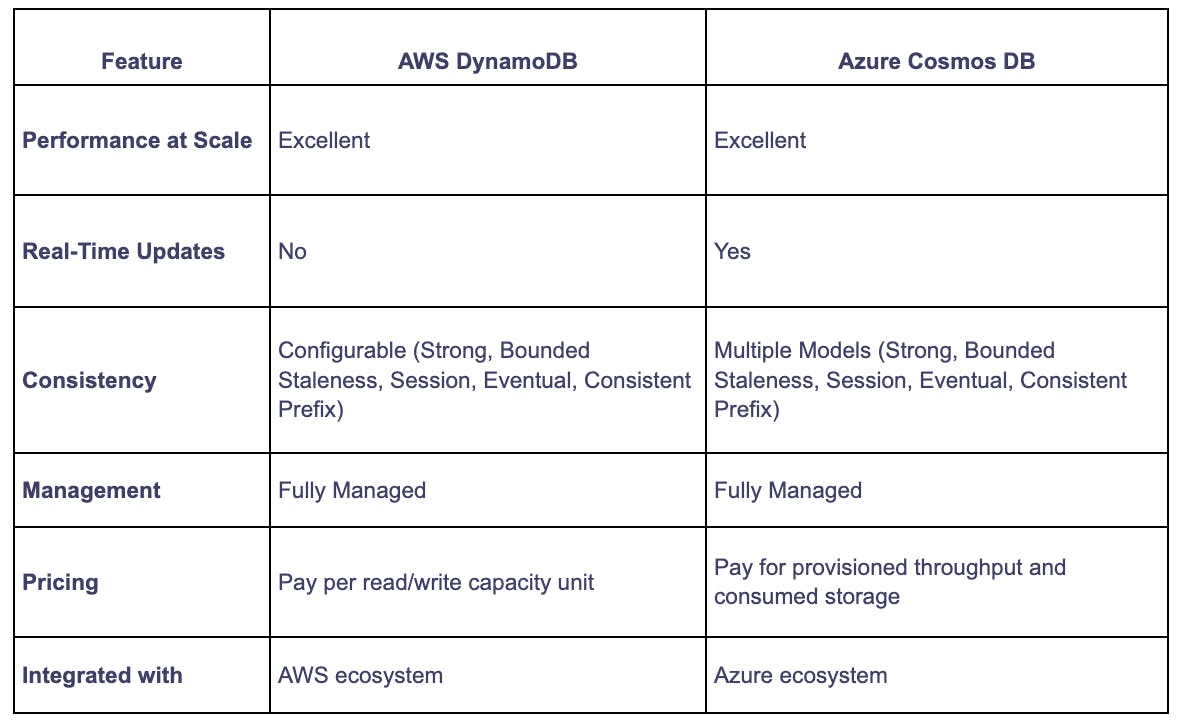 NoSQL Databases Comparison: AWS DynamoDB Vs. Azure Cosmos DB | Qovery
