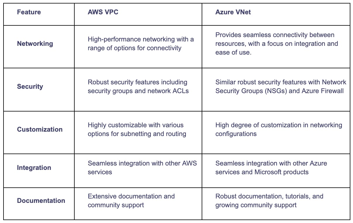 Virtual Private Cloud Comparison: AWS VPC Vs. Azure Net | Qovery