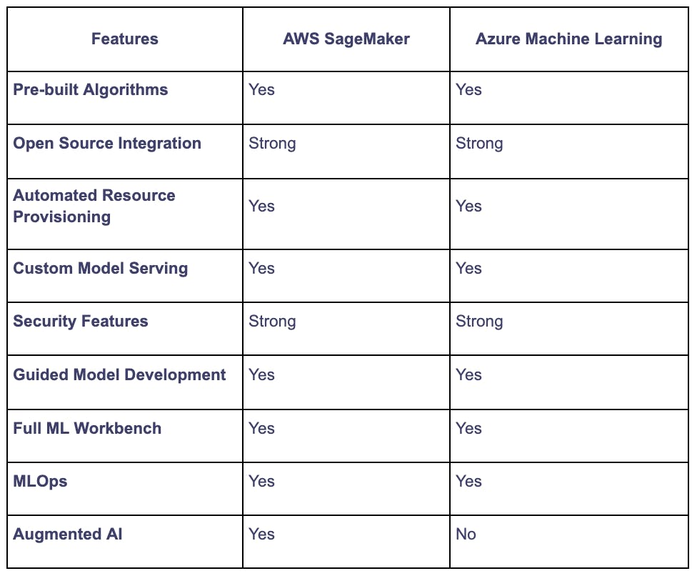 AI and Machine Learning Comparison: AWS SageMaker Vs. Azure Machine Learning | Qovery