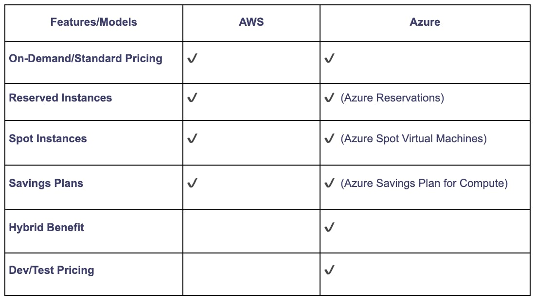 Pricing Comparison: AWS Vs. Azure | Qovery
