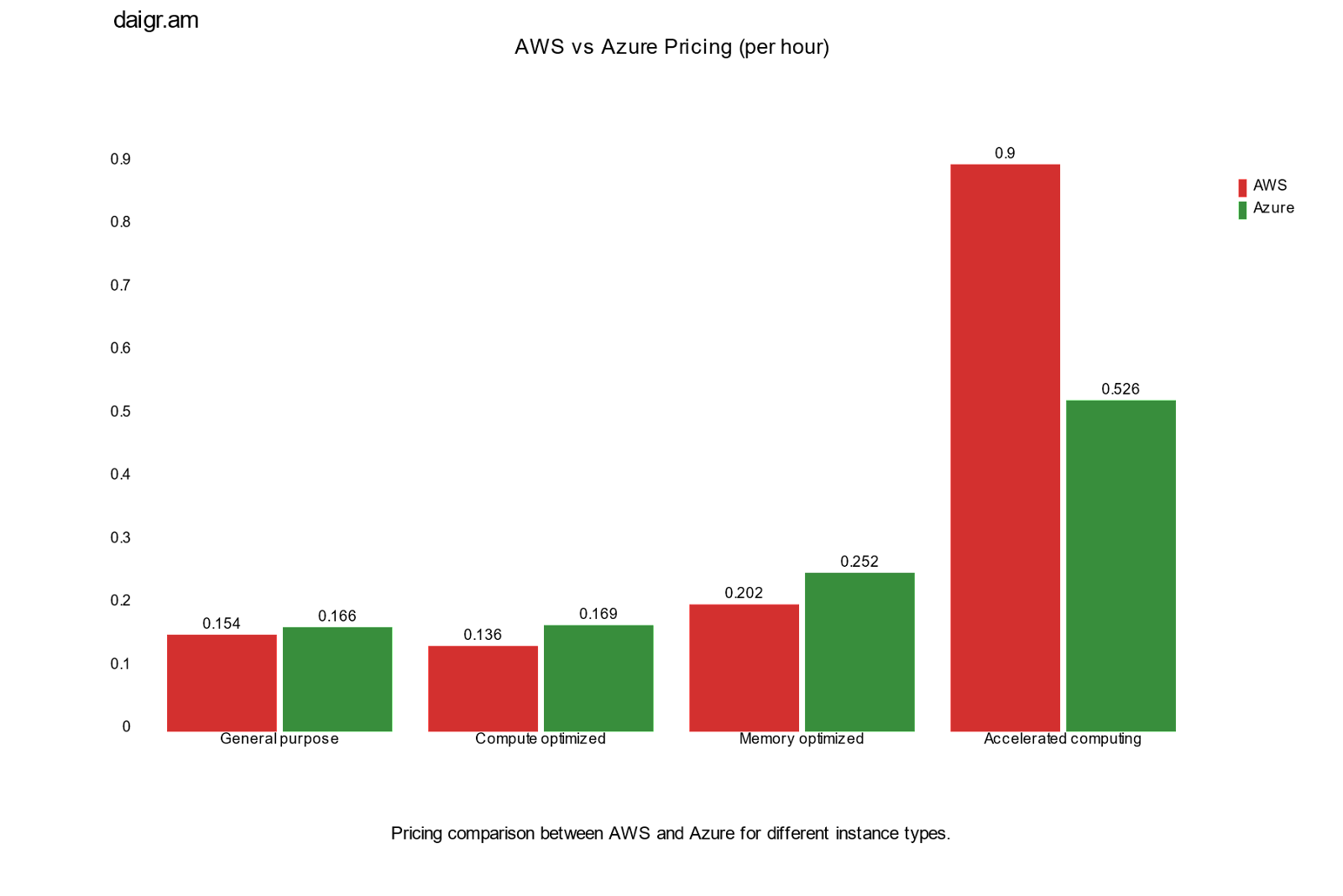 Pricing Comparison between AWS and Azure (for different instance types)