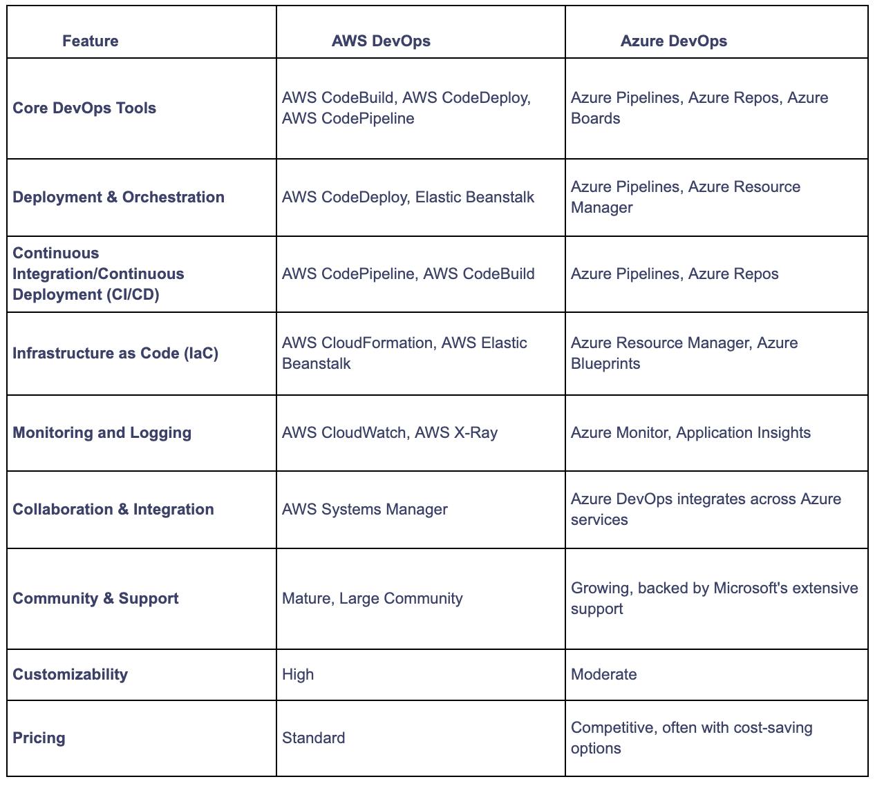 DevOps Comparison: AWS Vs. Azure | Qovery