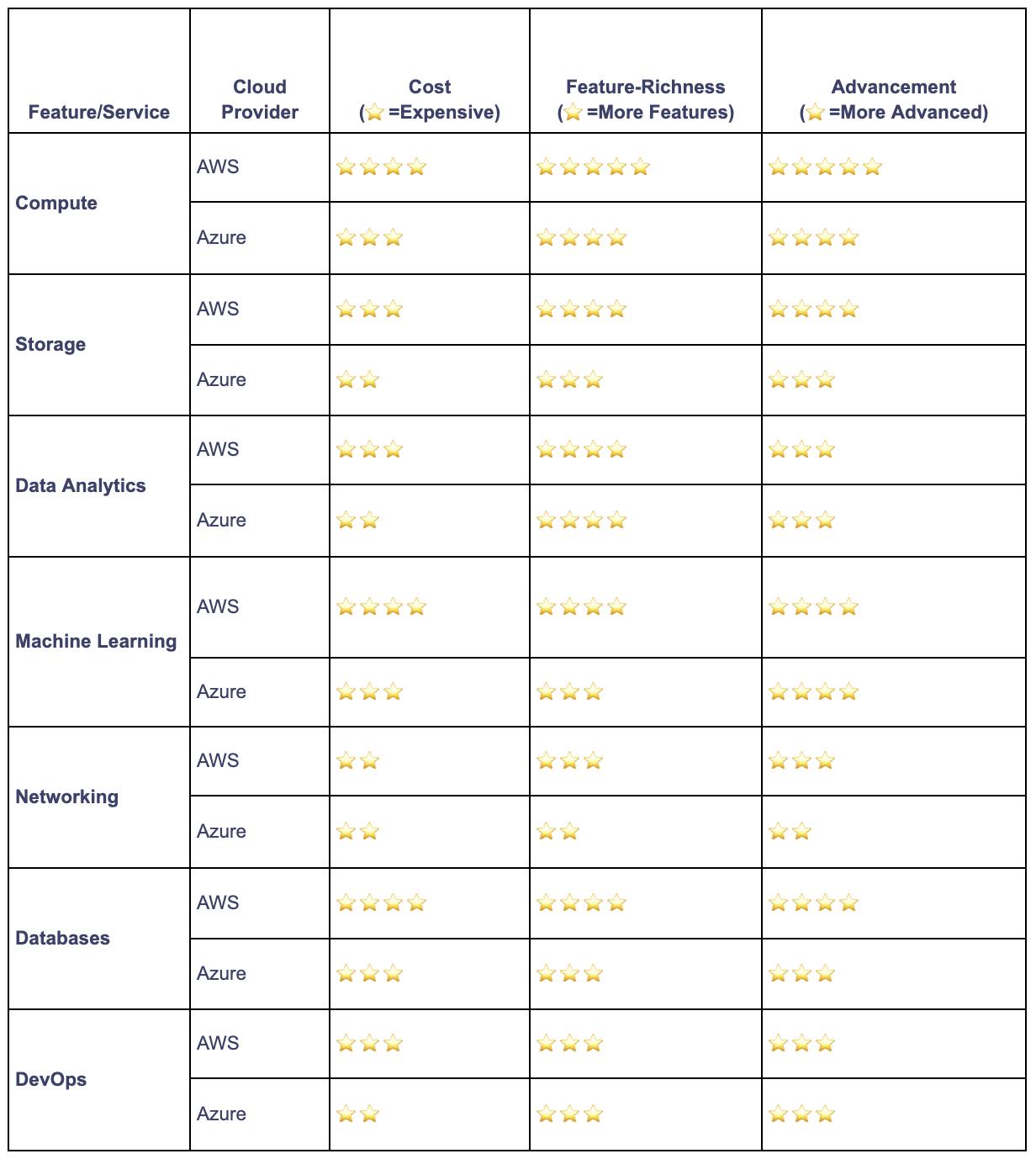 Final Comparison: AWS Vs. Azure