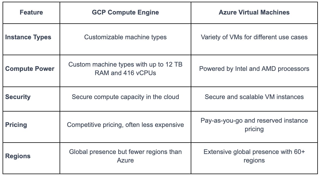 Virtual Machines Comparison: GCP Compute Engines Vs. Azure Virtual Machines | Qovery