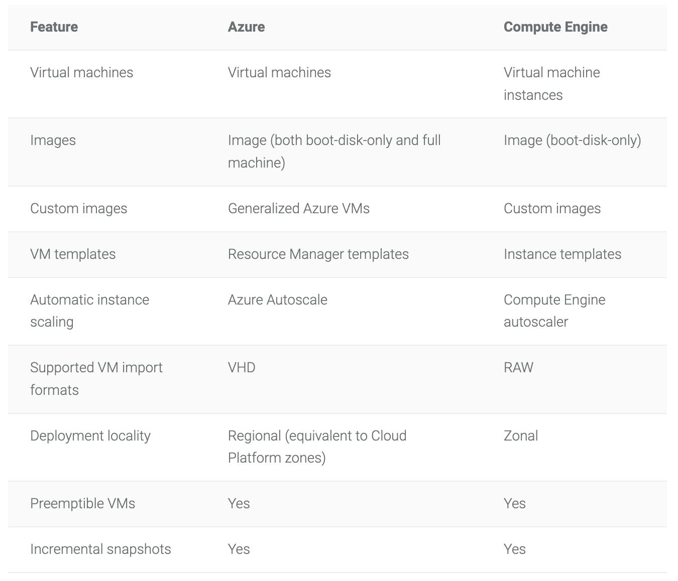 GCP vs Azure VM's | Source: https://kinsta.com/blog/google-cloud-vs-azure/  Containers