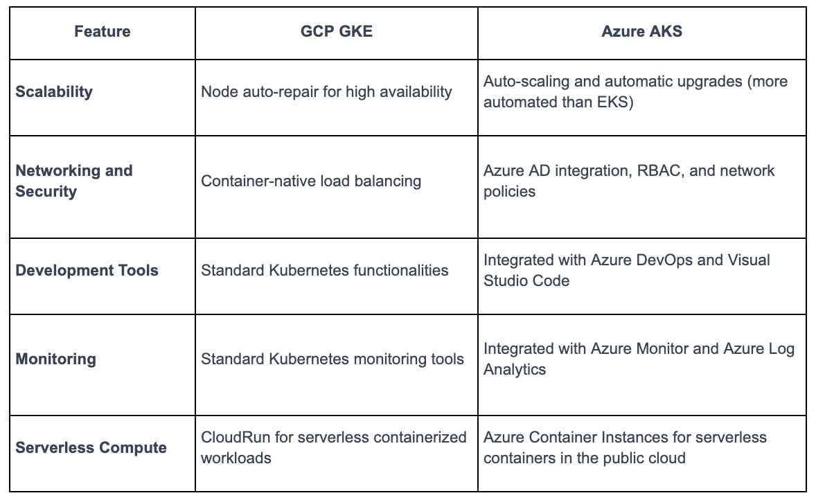 Containers Comparison: GCP GKE Vs. Azure AKS