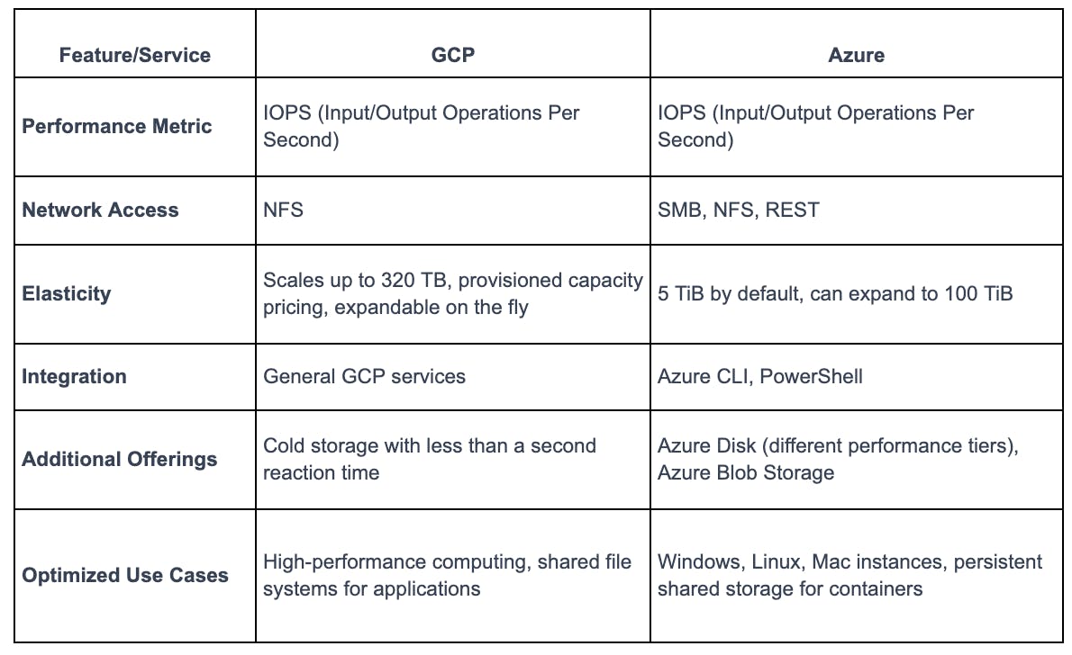 File Storage Comparison: Google Cloud Filestore Vs. Azure File Storage Qovery