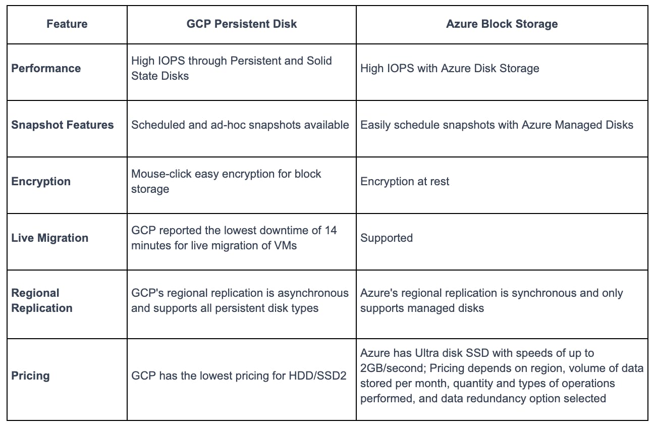 Block Storage Comparison: GCP Persistent Disk Vs. Azure Block Storage  | Qovery