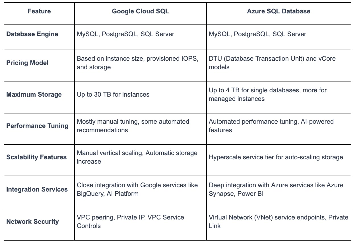 Relational Databases Comparison: GCP Cloud SQL Vs. Azure SQL | Qovery