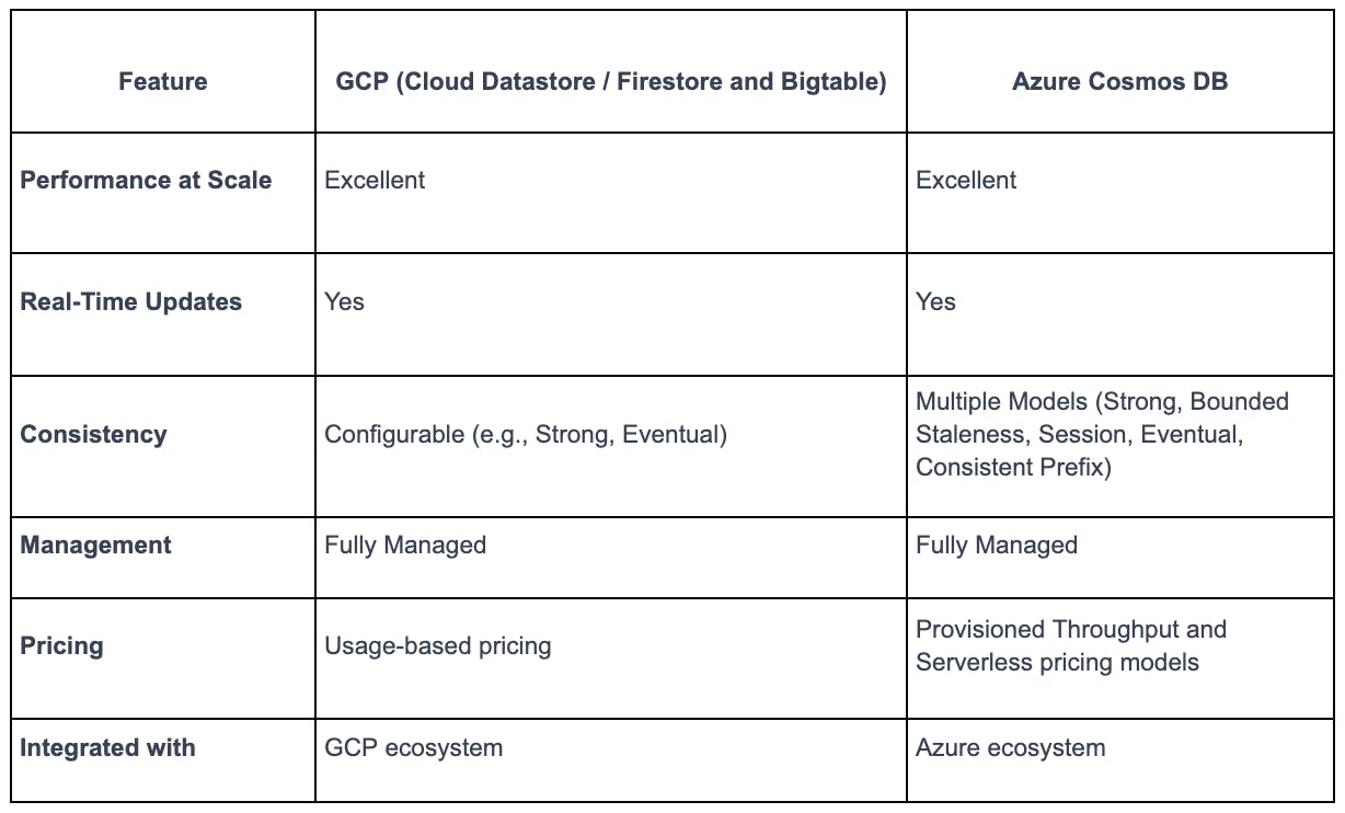 NoSQL Databases Comparison: GCP Vs. Azure | Qovery