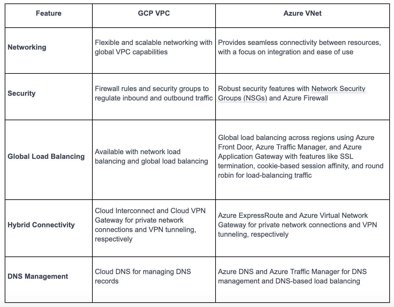 VPC Comparison: GCP VPC Vs Azure Net | Qovery
