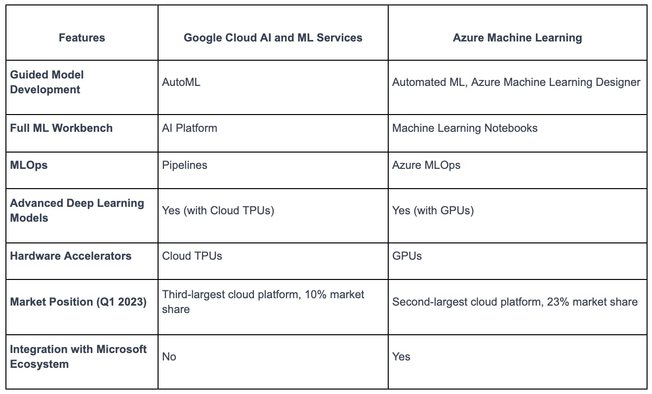AI and Machine Learning Comparison: GCP Vs Azure | Qovery