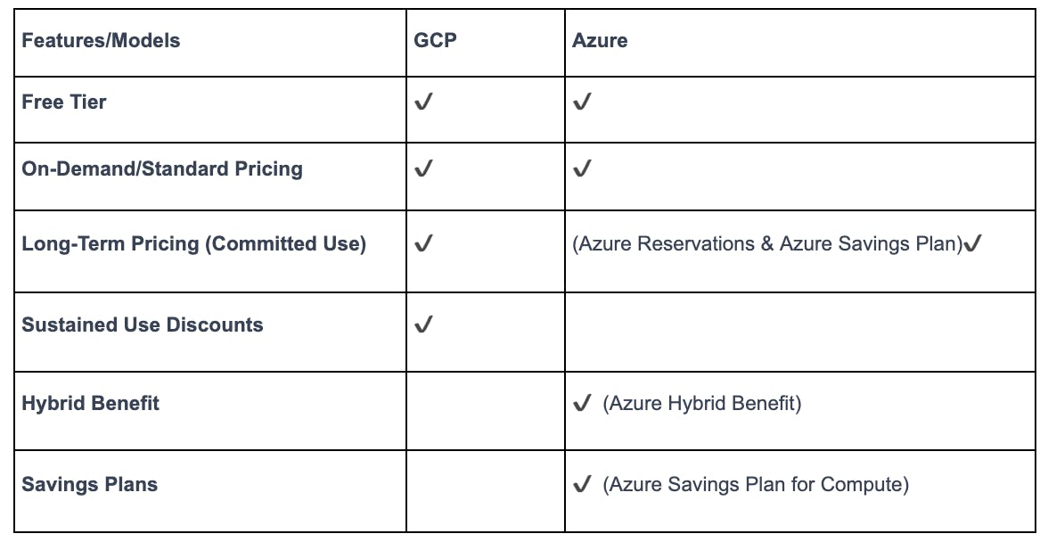 Pricing Model Comparison: GCP Vs. Azure | Qovery