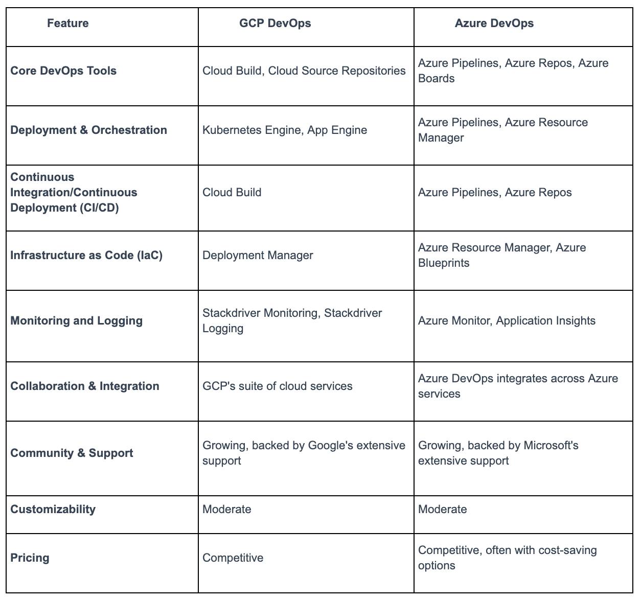 DevOps Comparison: GCP Vs. Azure | Qovery