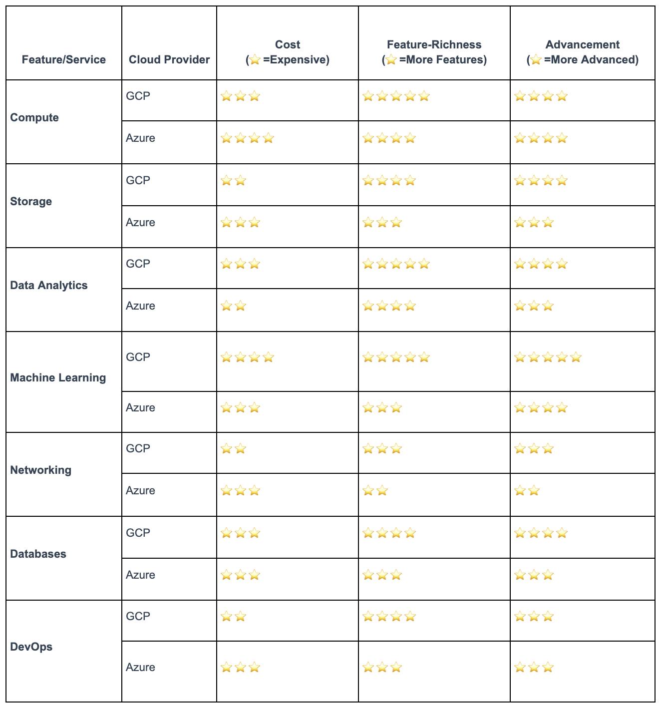 Final Comparison: GCP Vs. Azure | Qovery