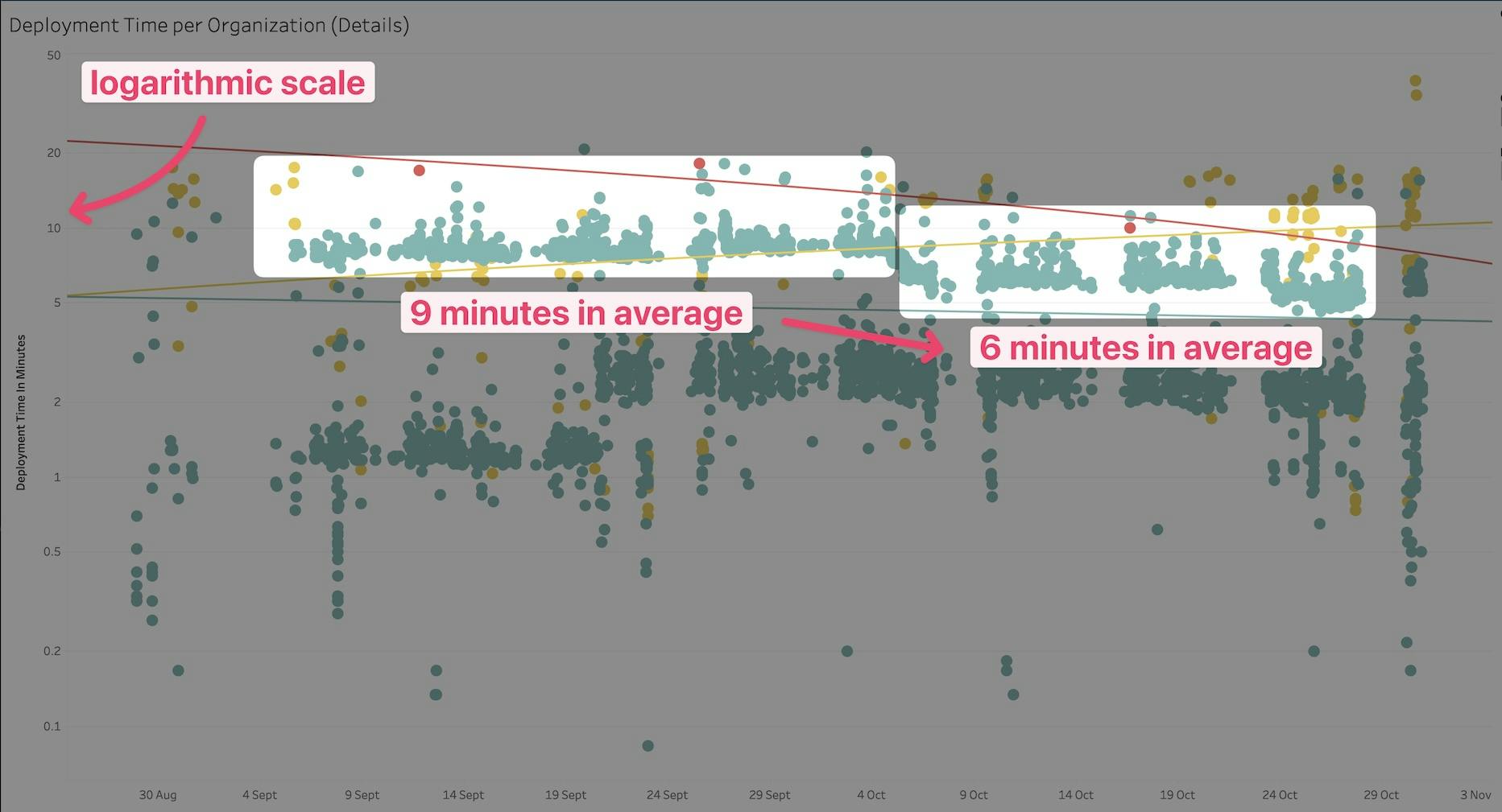 Deployment time before and after optimizations