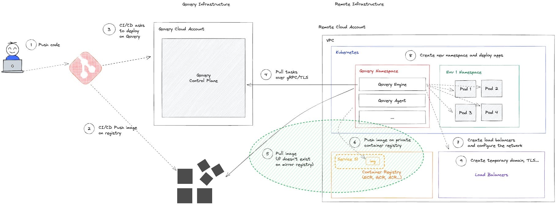 Step 6: push the mirrored image into an isolated container repository