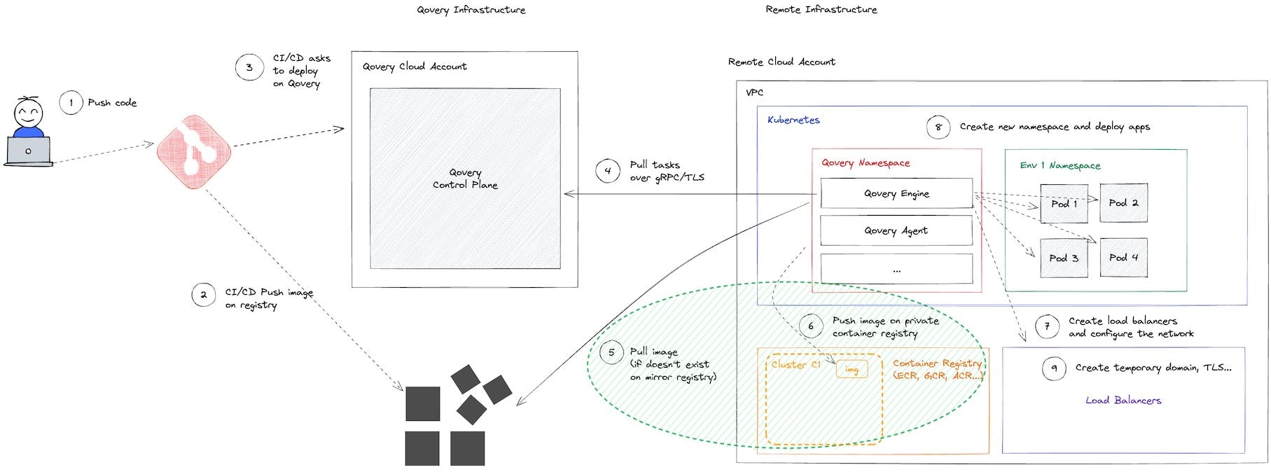 Step 6: push the mirrored image into a shared container repository