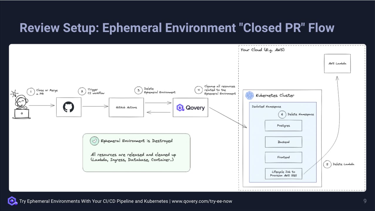 Destroying an Ephemeral Environment when a PR is closed