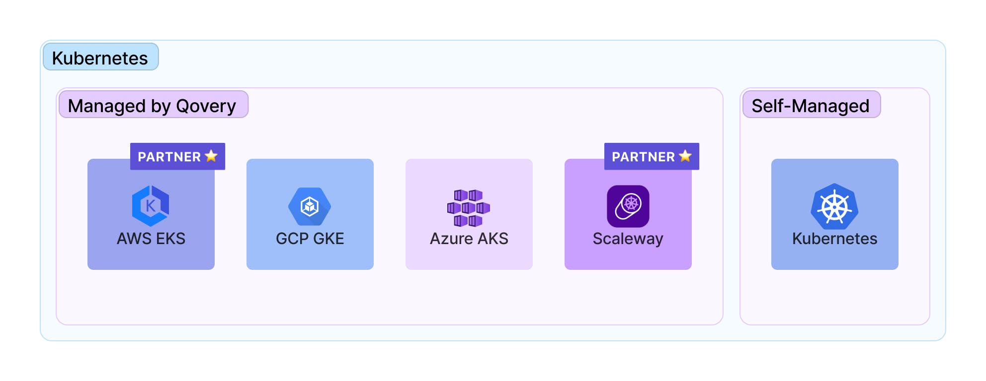 Qovery proposes 2 offers! The Managed Kubernetes offer, where Qovery manages the setup and the maintenance of Kubernetes, and the BYOK (Self-Managed)