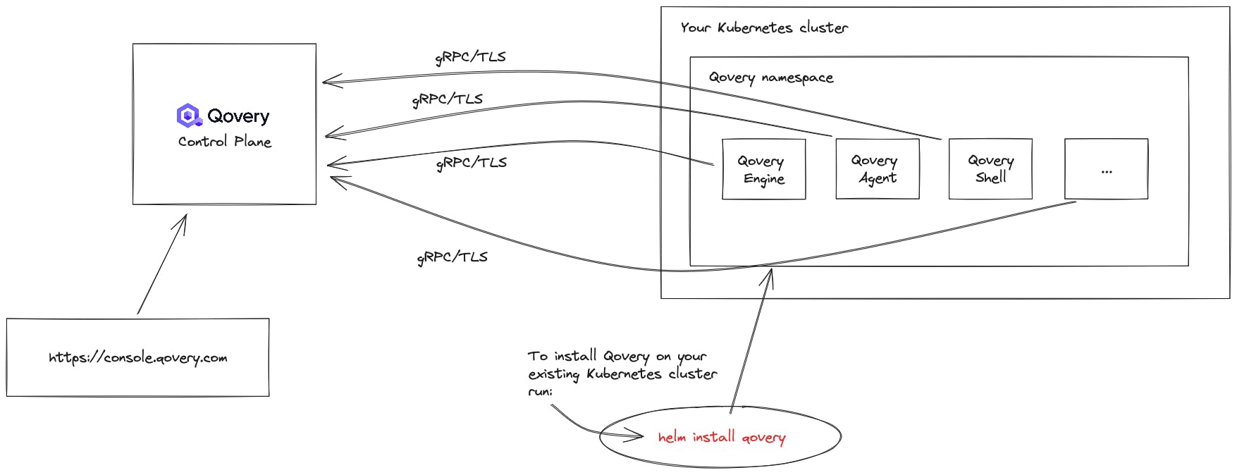 Qovery binaries (written in Rust) run on your Kubernetes cluster and connect to the Qovery control plane